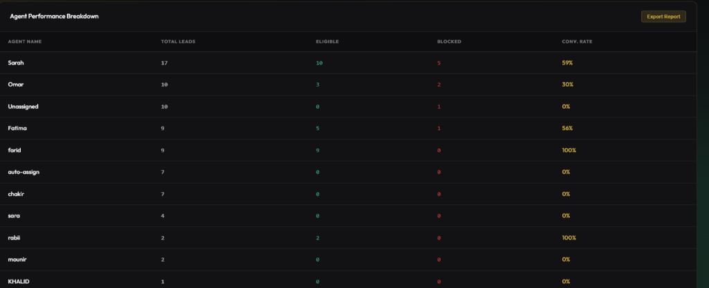 Agent Performance Breakdown